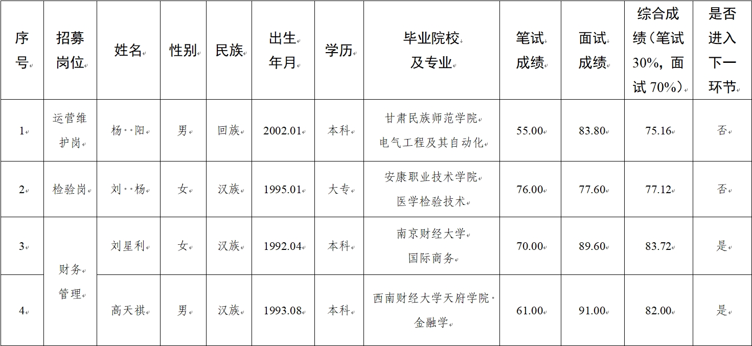 水建公司、新能源公司、醫(yī)療科技公司社會招聘人員筆試、面試成績公示(圖1)